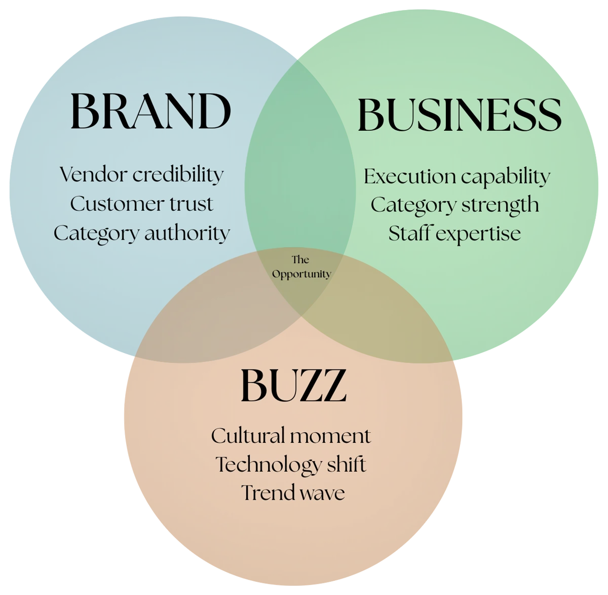 Venn diagram of Brand, Business, and Buzz overlapping, with the opportunity at the center