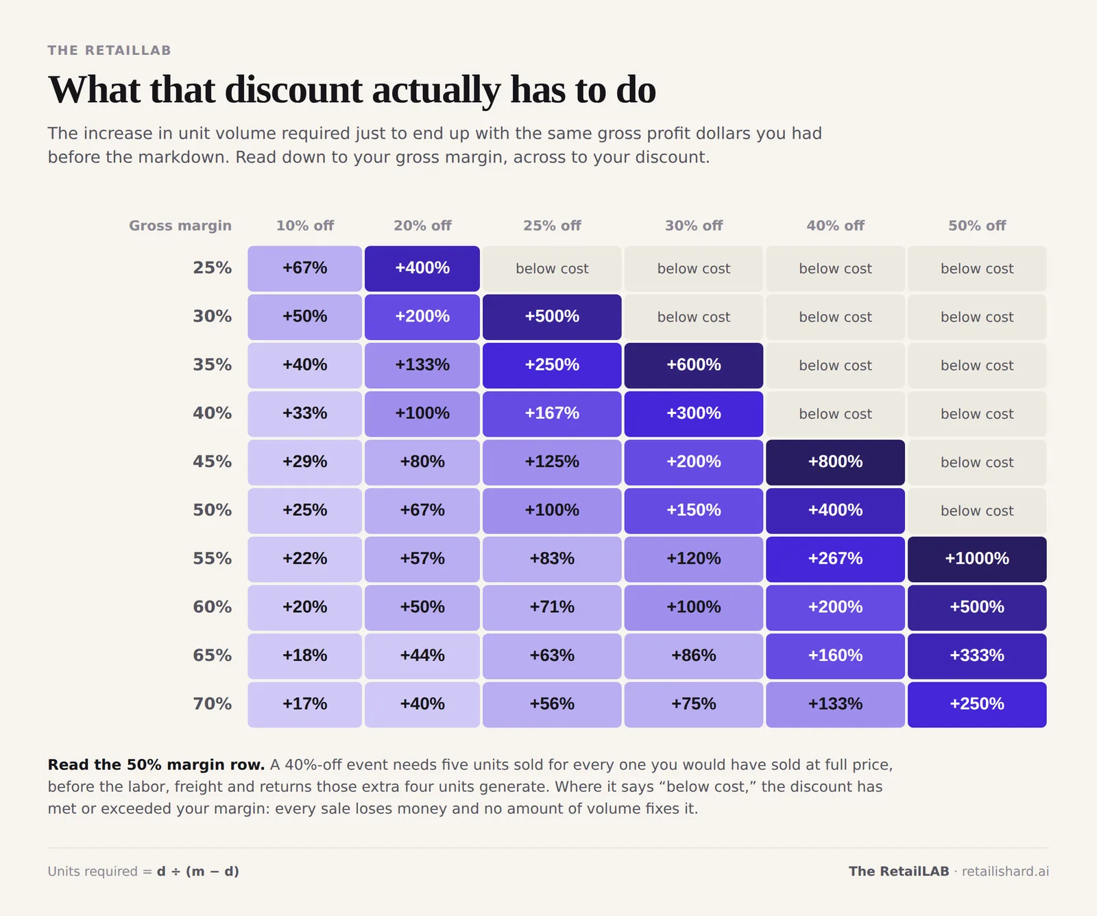 Table showing the unit volume increase required to hold gross profit flat at each gross margin and discount depth
